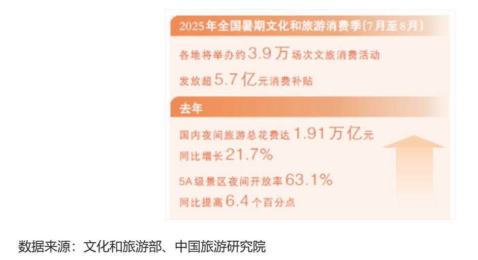 夜间经济,让灯火更亮(大数据观察·暑期消费) 夜间经济,让灯火更亮(大数据观察·暑期消费)
