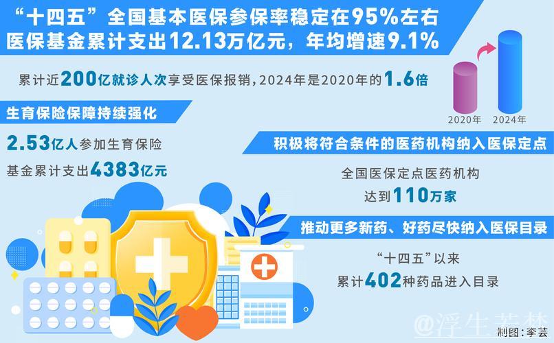 “十四五”医保基金支出达12.13万亿元，我国医疗保障事业实现提质扩面