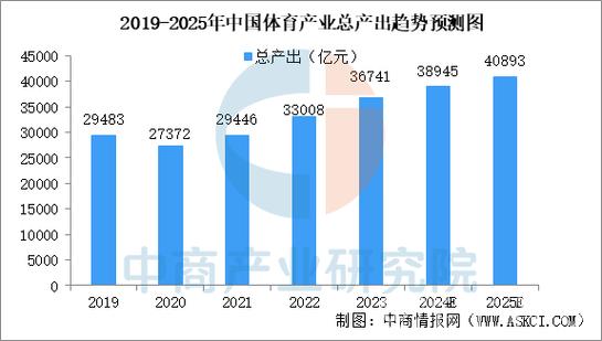 体育产业近五年年均增速超10% 成为经济新引擎 体育产业近五年年均增速超10% 成为经济新引擎