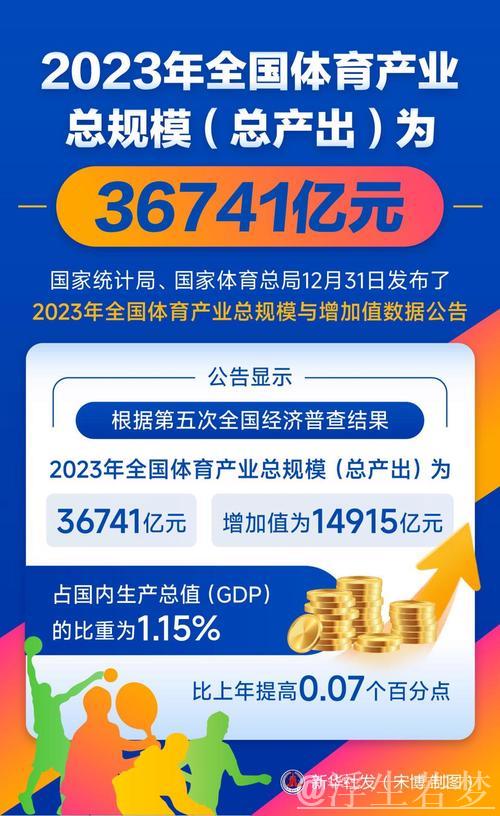 体育产业近五年年均增速超10% 成为经济新引擎 体育产业近五年年均增速超10% 成为经济新引擎